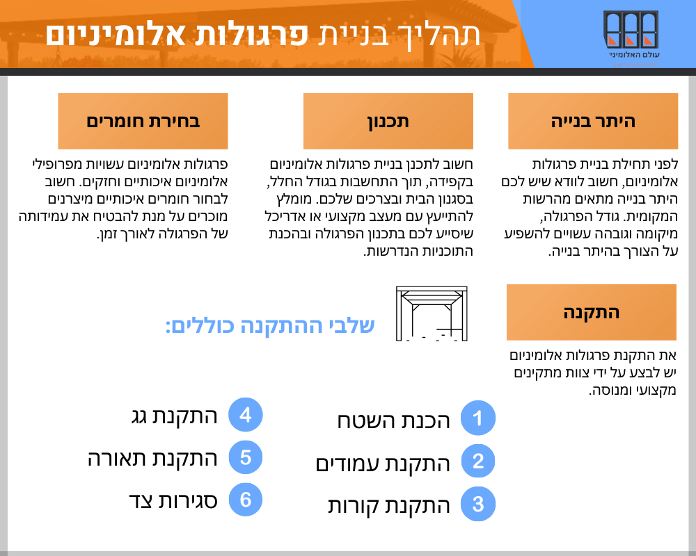תהליך בניית פרגולות אלומיניום